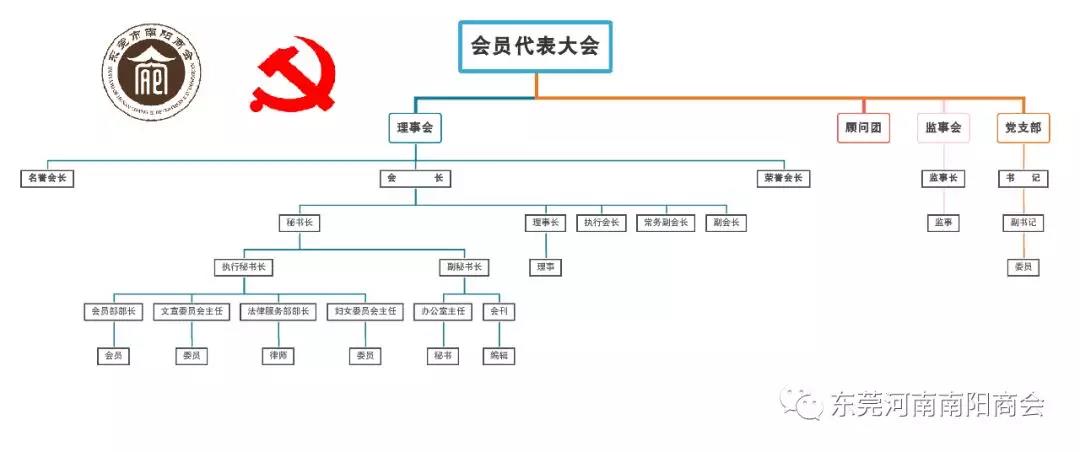 东莞南阳商会召开第一届一次会员代表大会通知